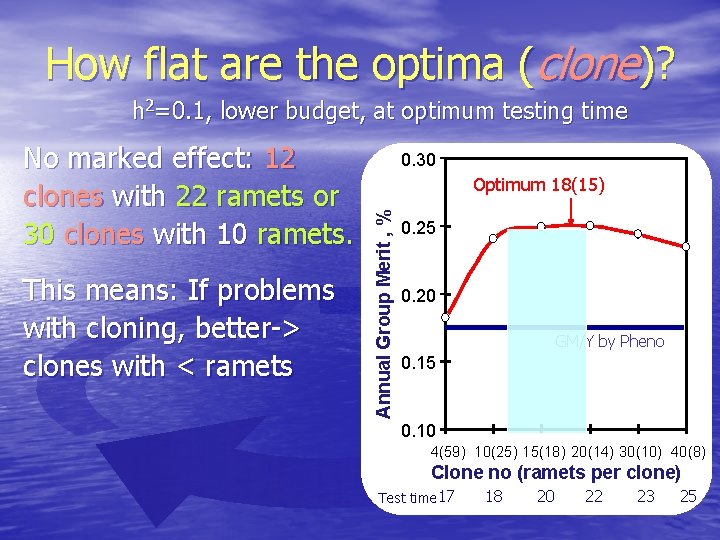 How flat are the optima (clone)? h 2=0. 1, lower budget, at optimum testing