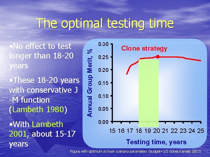 The optimal testing time • These 18 -20 years with conservative J -M function