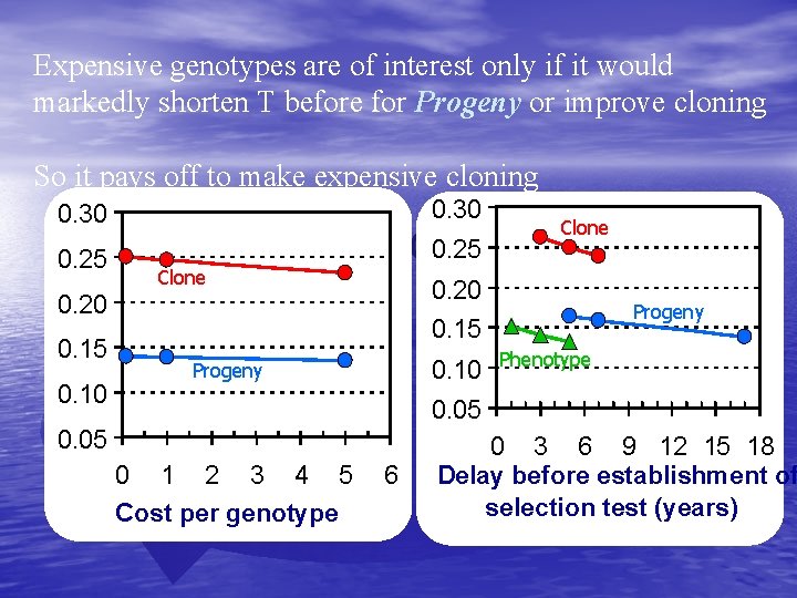 Expensive genotypes are of interest only if it would markedly shorten T before for