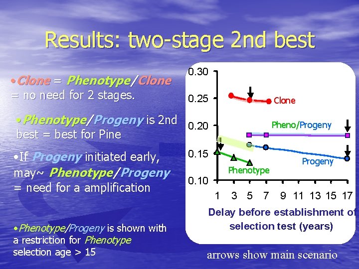 Results: two-stage 2 nd best • Clone = Phenotype/Clone = no need for 2