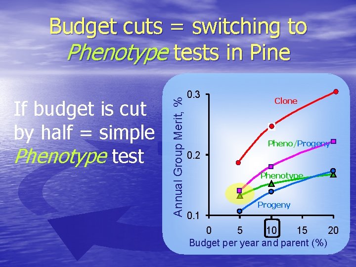 If budget is cut by half = simple Phenotype test Annual Group Merit, %
