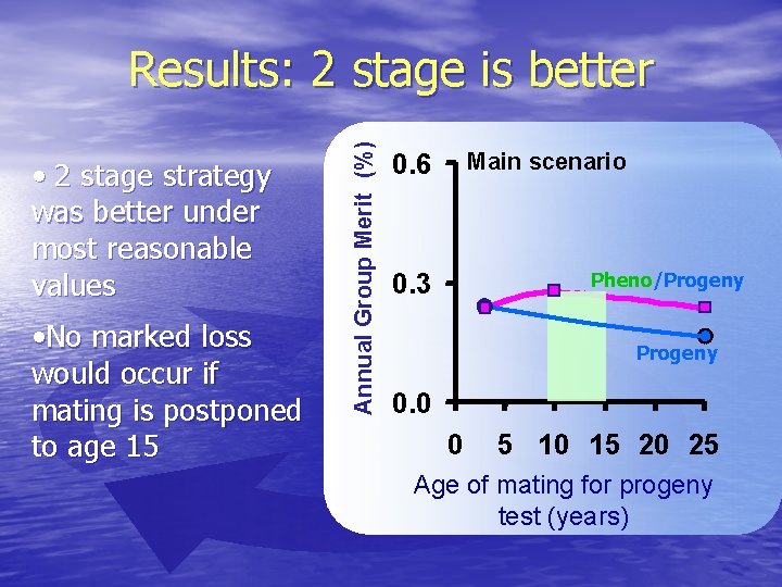  • 2 stage strategy was better under most reasonable values • No marked