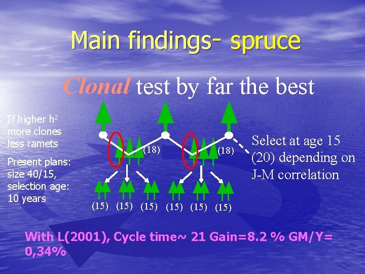 Main findings- spruce Clonal test by far the best If higher h 2 more