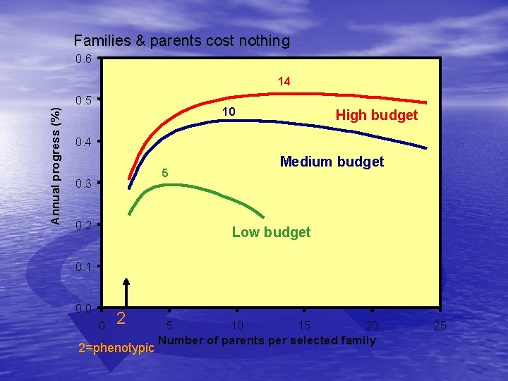 Families & parents cost nothing 0. 6 14 Annual progress (%) 0. 5 10