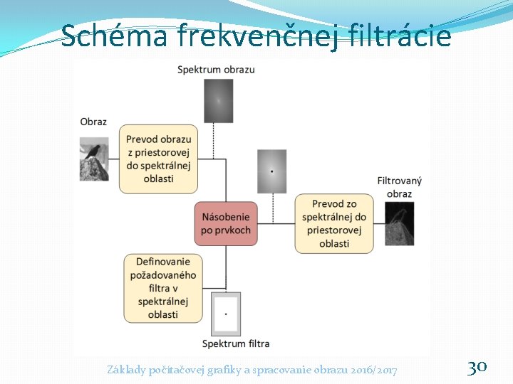 Schéma frekvenčnej filtrácie Základy počítačovej grafiky a spracovanie obrazu 2016/2017 30 