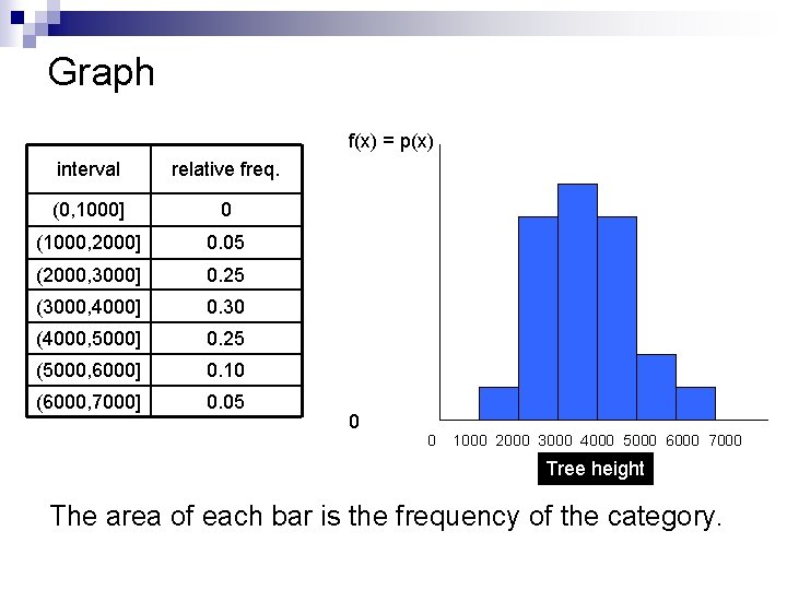 Graph f(x) = p(x) interval relative freq. (0, 1000] 0 (1000, 2000] 0. 05