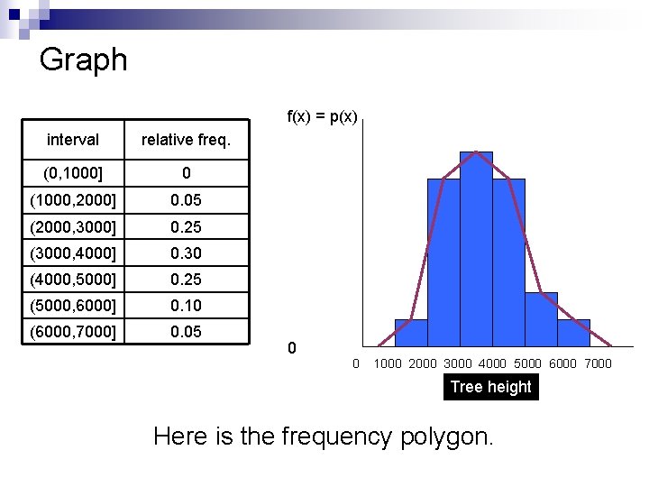 Graph f(x) = p(x) interval relative freq. (0, 1000] 0 (1000, 2000] 0. 05