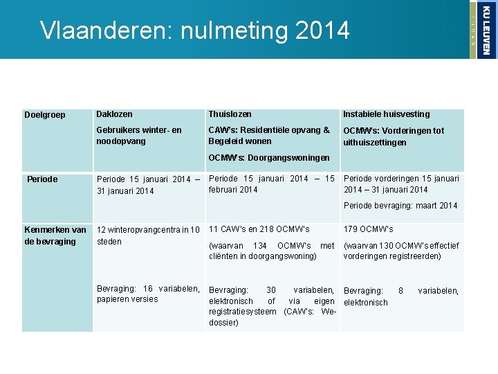 Vlaanderen: nulmeting 2014 Doelgroep Daklozen Thuislozen Instabiele huisvesting Gebruikers winter- en noodopvang CAW’s: Residentiële