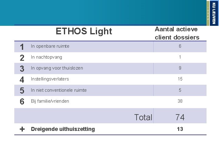 Aantal actieve client dossiers ETHOS Light 1 2 3 4 5 6 In openbare