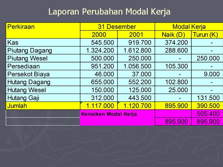 Laporan Perubahan Modal Kerja 