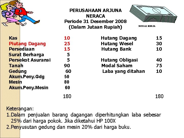 PERUSAHAAN ARJUNA NERACA Periode 31 Desember 2008 (Dalam Jutaan Rupiah) Kas Piutang Dagang Persediaan