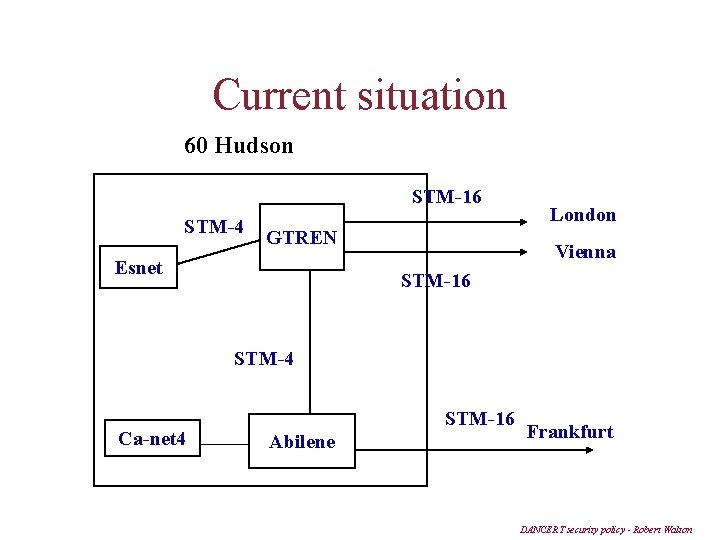 Current situation 60 Hudson STM-16 STM-4 GTREN Esnet London Vienna STM-16 STM-4 Ca-net 4