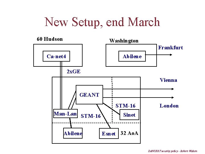 New Setup, end March 60 Hudson Washington Frankfurt Ca-net 4 Abilene 2 x. GE