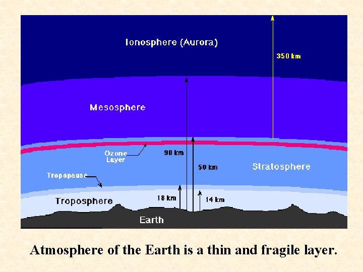 Atmosphere of the Earth is a thin and fragile layer. 