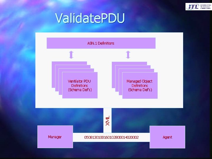 Validate. PDU ASN. 1 Definitions Schema PDU Definitions Ventilator PDU Definitions (Schema Def’s) XML
