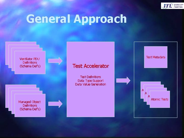 General Approach Schema PDU Definitions Ventilator PDU Definitions (Schema Def’s) Test Metadata Test Accelerator