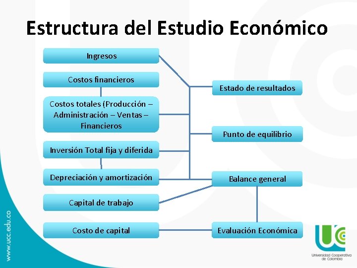Estructura del Estudio Económico Ingresos Costos financieros Costos totales (Producción – Administración – Ventas