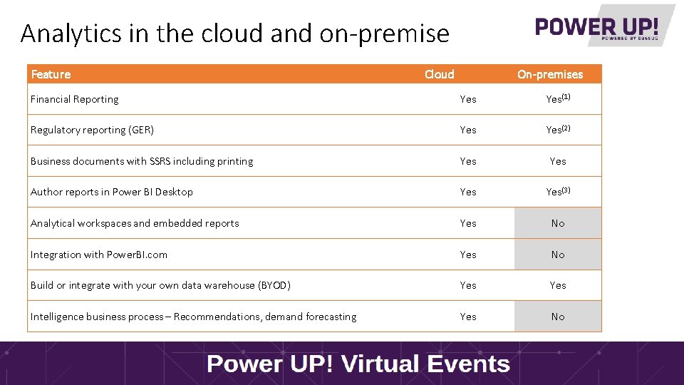 Analytics in the cloud and on-premise Feature Cloud On-premises Financial Reporting Yes(1) Regulatory reporting