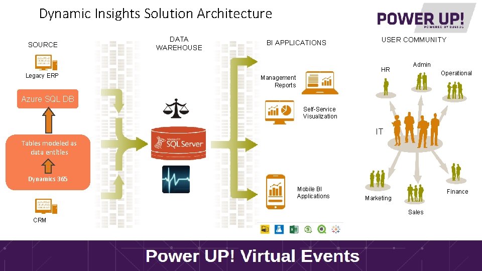 Dynamic Insights Solution Architecture SOURCE Legacy ERP DATA WAREHOUSE BI APPLICATIONS USER COMMUNITY HR