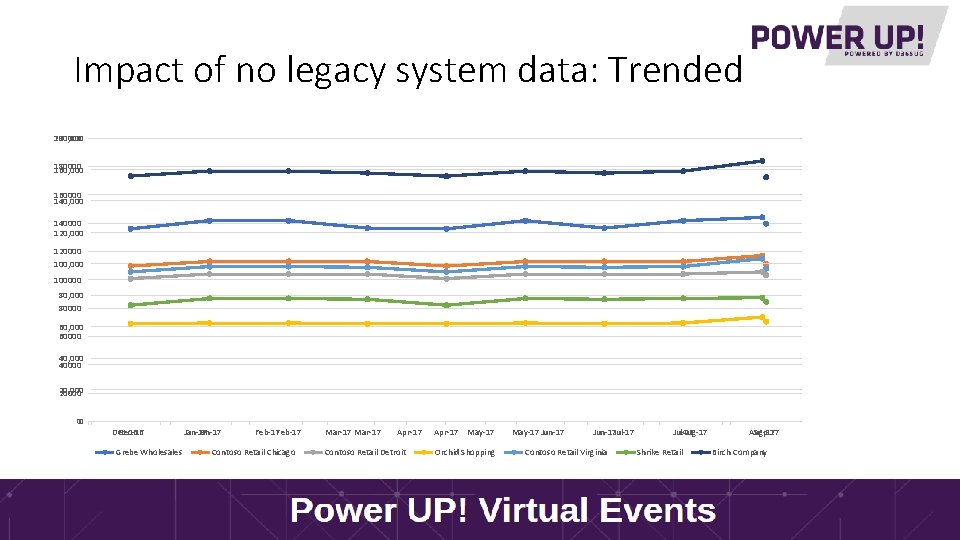 Impact of no legacy system data: Trended 200000 180, 000 180000 160, 000 160000