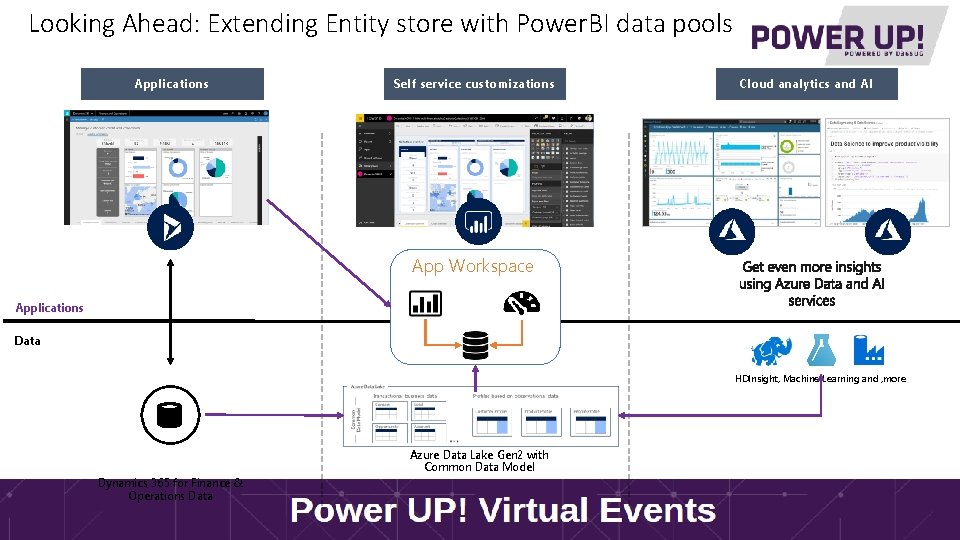 Looking Ahead: Extending Entity store with Power. BI data pools Applications Self service customizations