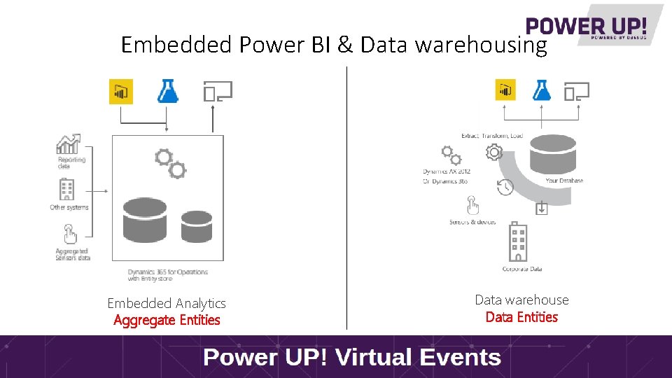 Embedded Power BI & Data warehousing Data warehouse Data Entities Embedded Analytics Aggregate Entities