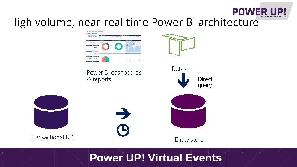 High volume, near-real time Power BI architecture Power BI dashboards & reports Dataset Transactional