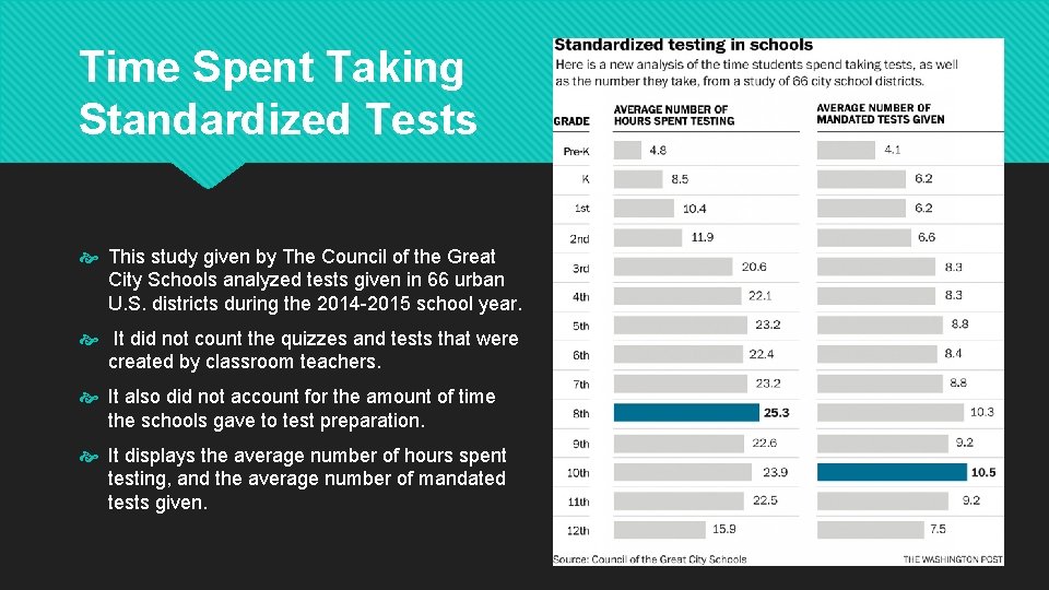 Time Spent Taking Standardized Tests This study given by The Council of the Great