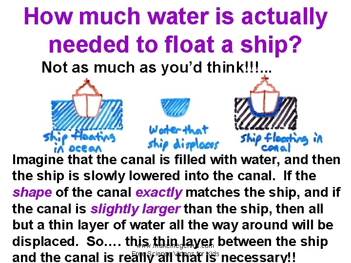 How much water is actually needed to float a ship? Not as much as