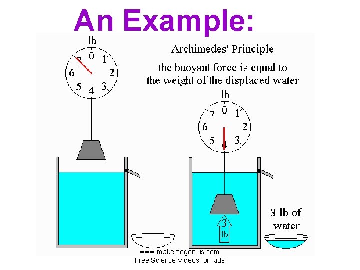 An Example: www. makemegenius. com Free Science Videos for Kids 
