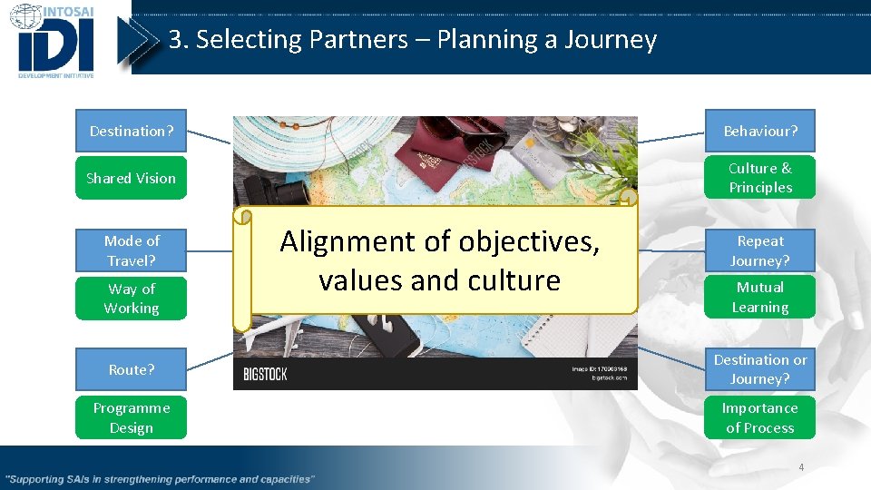 3. Selecting Partners – Planning a Journey Destination? Behaviour? Shared Vision Culture & Principles