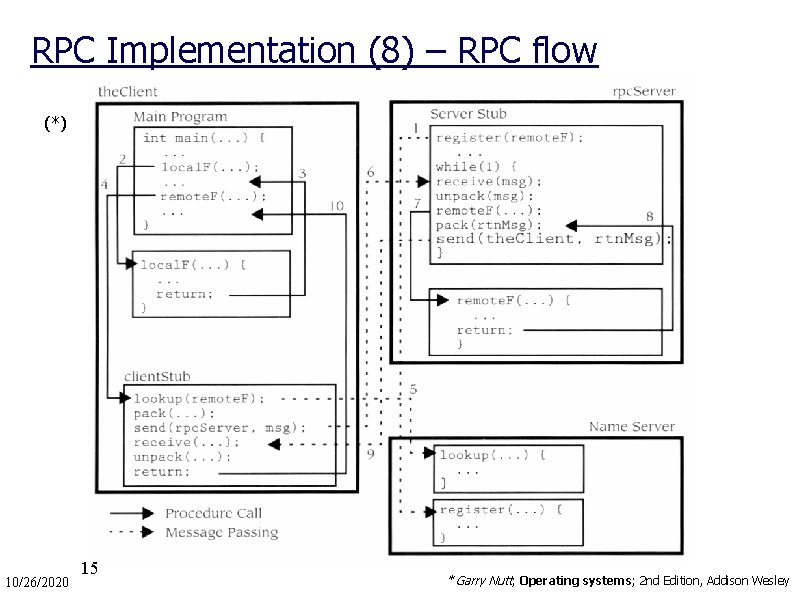RPC Implementation (8) – RPC flow (*) 10/26/2020 15 * Garry Nutt; Operating systems;