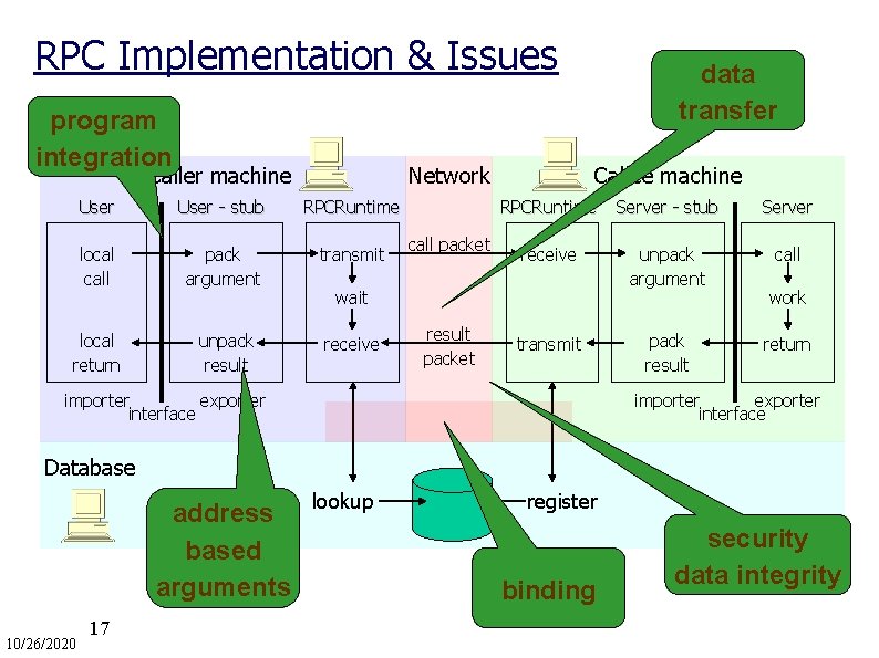 RPC Implementation & Issues program integration Caller machine Network User - stub RPCRuntime local