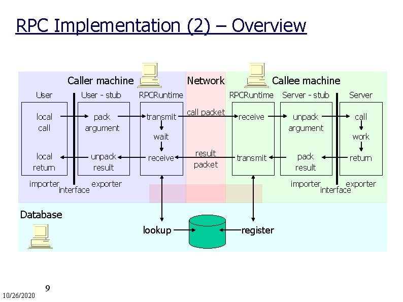 RPC Implementation (2) – Overview Caller machine Network User - stub RPCRuntime local call