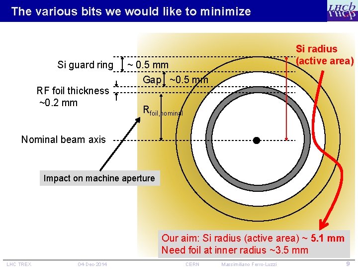 The various bits we would like to minimize Si radius (active area) Si guard
