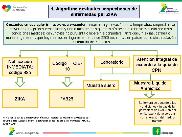 1. Algoritmo gestantes sospechosas de enfermedad por ZIKA Gestantes en cualquier trimestre que presenten