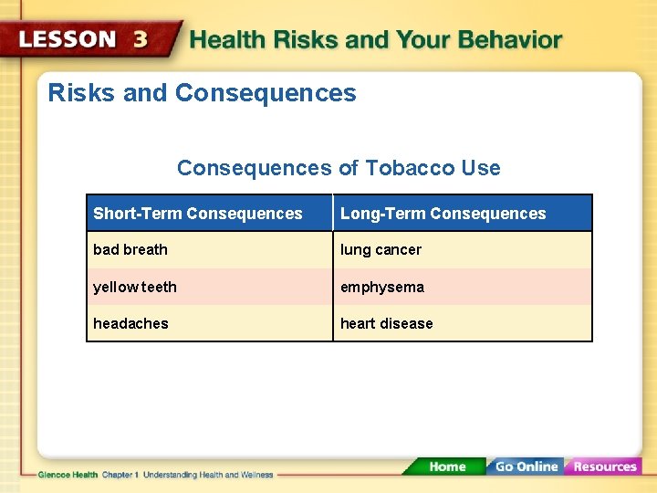 Risks and Consequences of Tobacco Use Short-Term Consequences Long-Term Consequences bad breath lung cancer