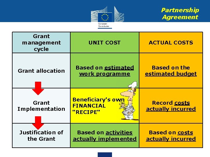 Partnership Agreement Grant management cycle UNIT COST ACTUAL COSTS Grant allocation Based on estimated