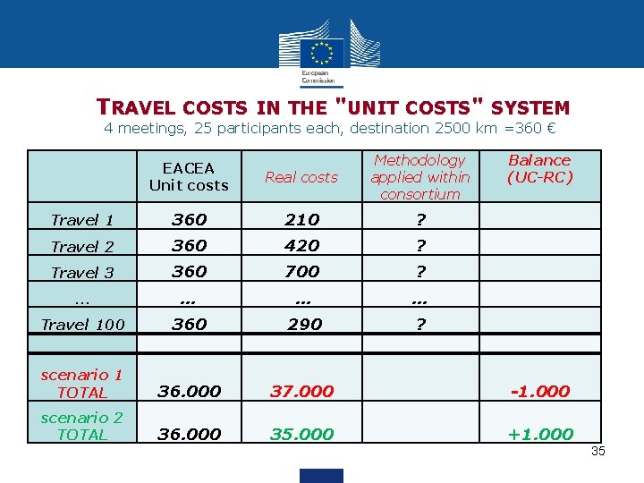 TRAVEL COSTS IN THE "UNIT COSTS" SYSTEM 4 meetings, 25 participants each, destination 2500