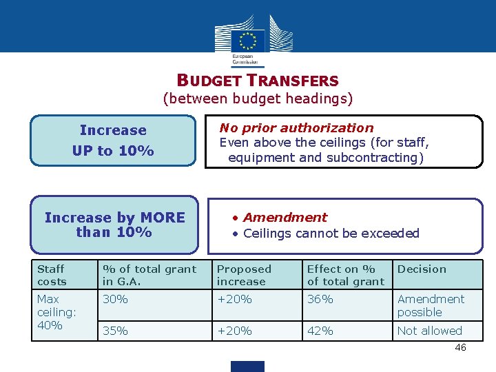 BUDGET TRANSFERS (between budget headings) Increase UP to 10% No prior authorization Even above
