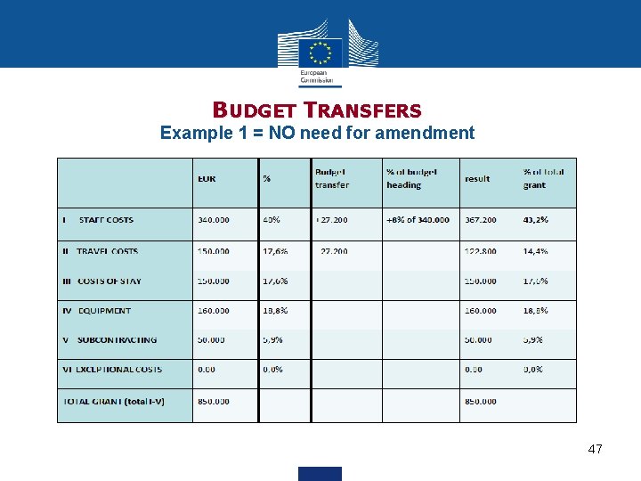 BUDGET TRANSFERS Example 1 = NO need for amendment 47 