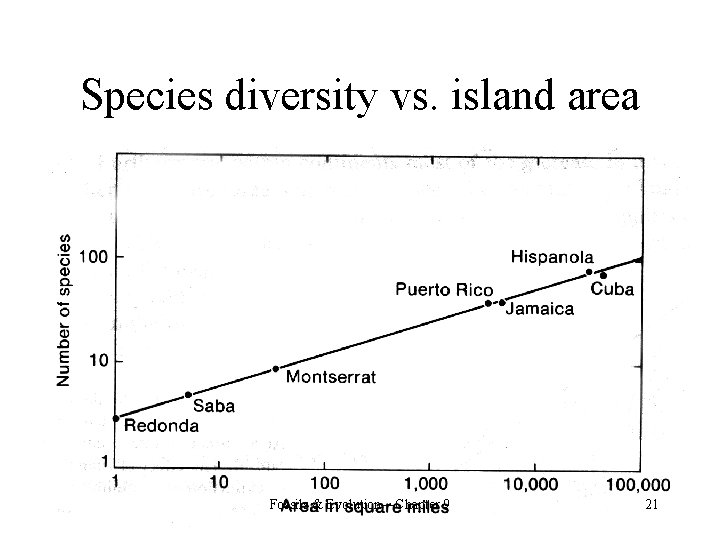 Species diversity vs. island area Fossils & Evolution—Chapter 9 21 