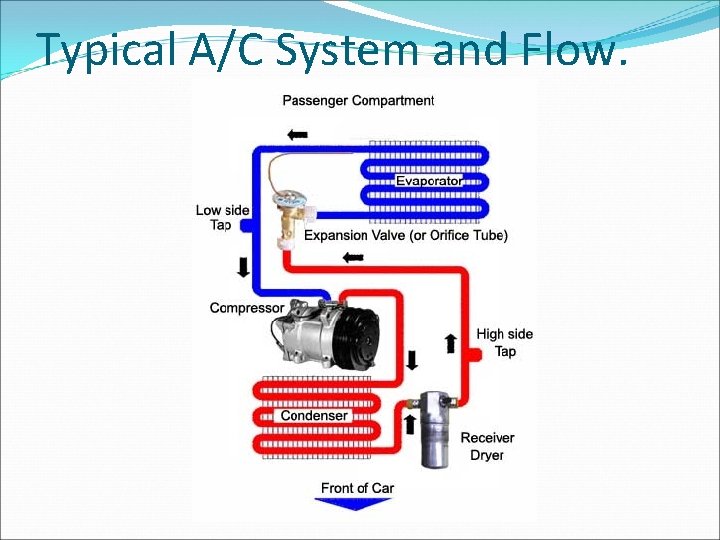 Typical A/C System and Flow. 