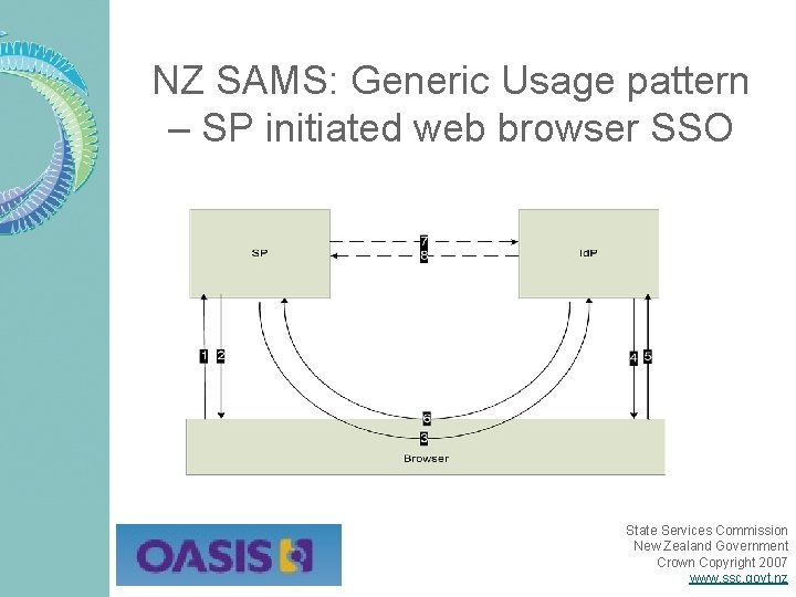 NZ SAMS: Generic Usage pattern – SP initiated web browser SSO State Services Commission