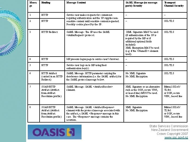 Messa ge Binding Message Content SAML Message (or message parts) Security Transport Channel Security