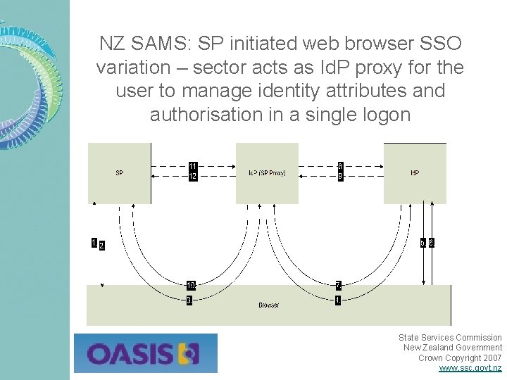 NZ SAMS: SP initiated web browser SSO variation – sector acts as Id. P