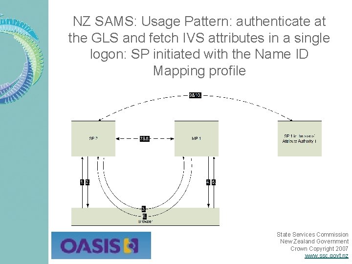 NZ SAMS: Usage Pattern: authenticate at the GLS and fetch IVS attributes in a