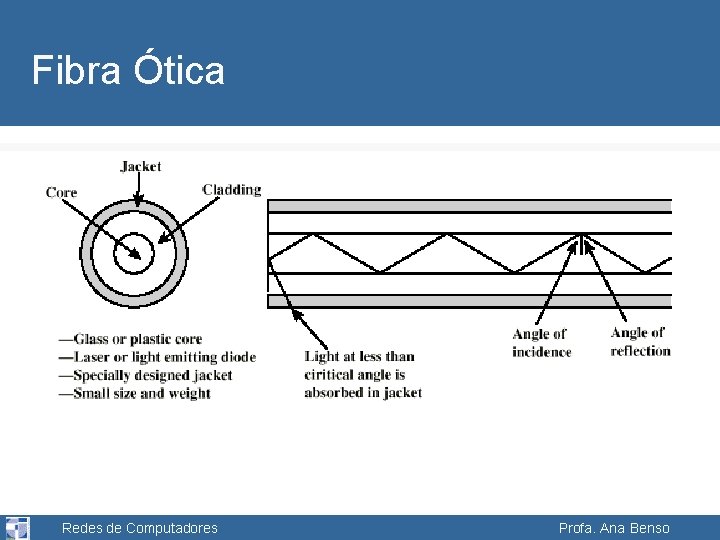 Fibra Ótica Redes de Computadores Profa. Ana Benso 