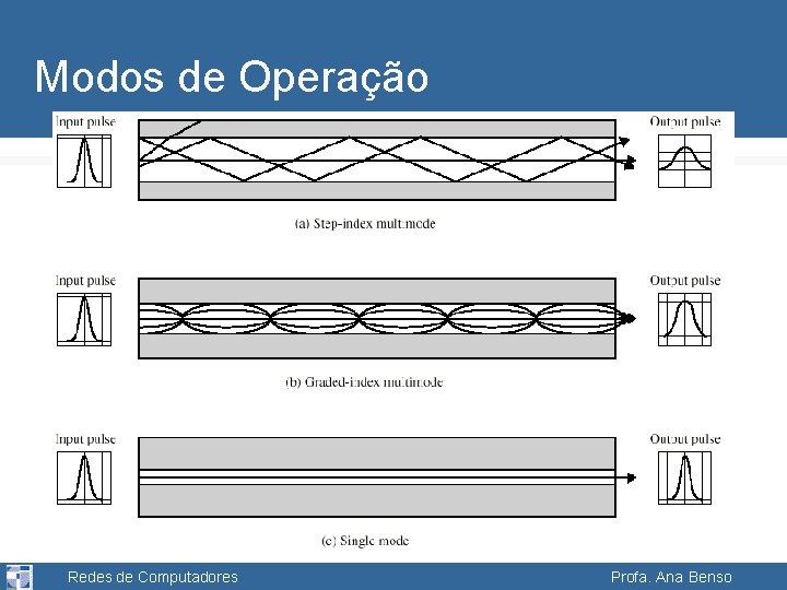 Modos de Operação Redes de Computadores Profa. Ana Benso 