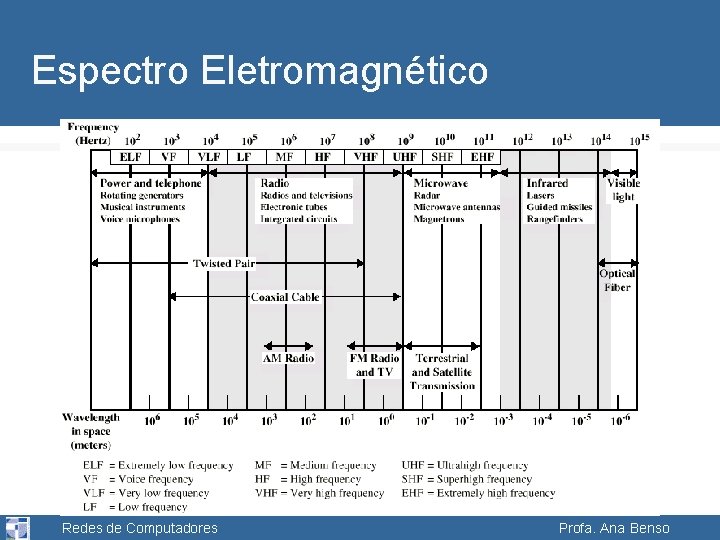 Espectro Eletromagnético Redes de Computadores Profa. Ana Benso 